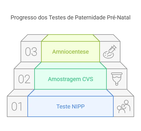 O teste de paternidade pode ser feito durante a gravidez